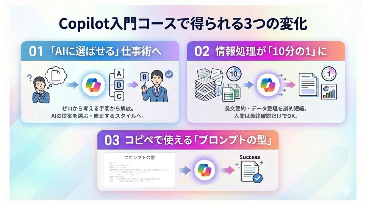 Copilot入門コースで得られる3つの変化を解説する図