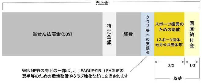 スポーツくじ売上金の配分構造を示すグラフ