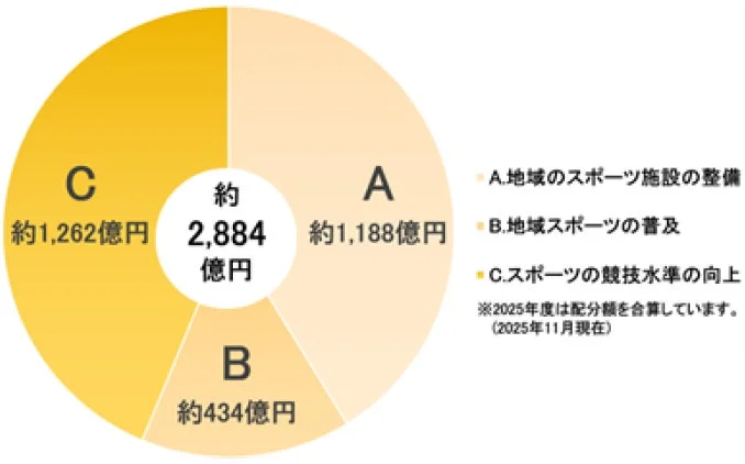 スポーツくじ助成金の配分先と金額を示す円グラフ