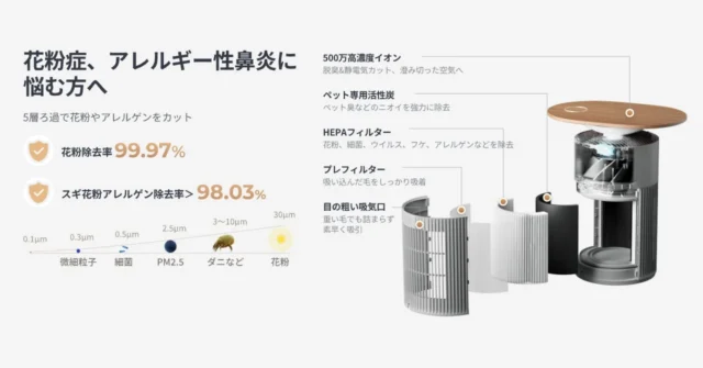 花粉やアレルギーに悩む方へ、5層構造の徹底浄化システム説明図