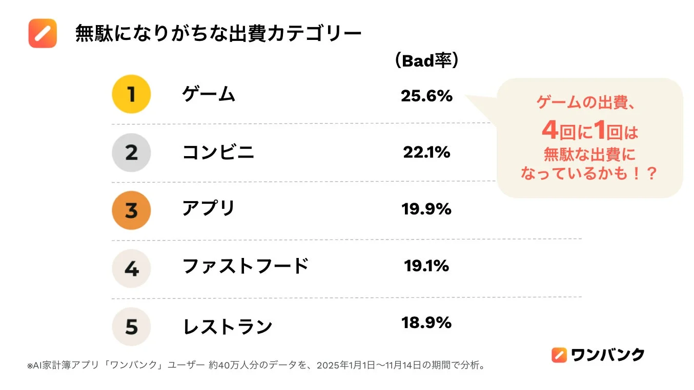 2025年の”節約上手”は秋田県！　AI家計簿アプリ「ワンバンク」が約40万人の家計簿データから支出傾向を分析