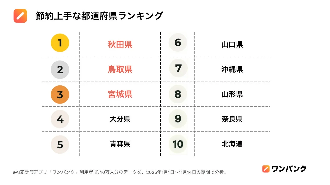 ワンバンクのデータに基づく節約上手な都道府県ランキング