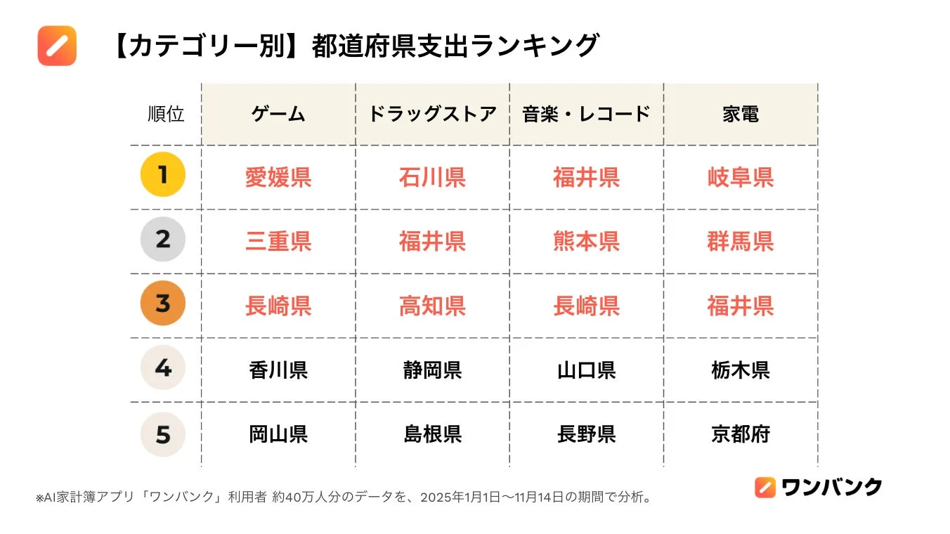 ワンバンクのデータに基づくカテゴリー別都道府県支出ランキング