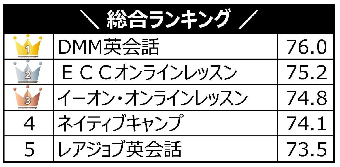 2026年オリコン顧客満足度オンライン英会話の総合ランキング表