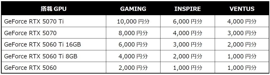 MSI新春開運祭キャンペーンの対象グラフィックスカードとプレゼントされるSteam Codeの金額一覧表。