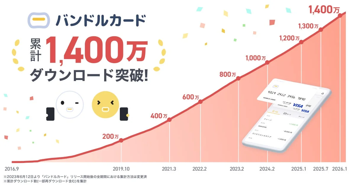 バンドルカード、1,400万ダウンロード突破！　サービス開始10周年を記念