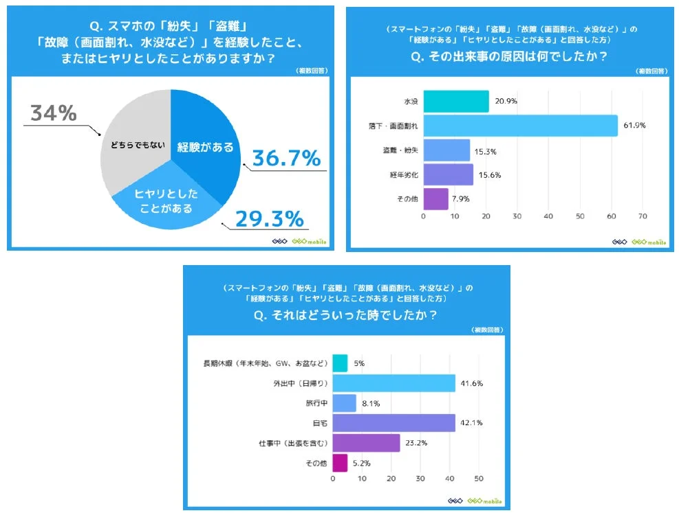 スマホトラブルの経験有無、原因、発生時期に関する調査結果グラフ