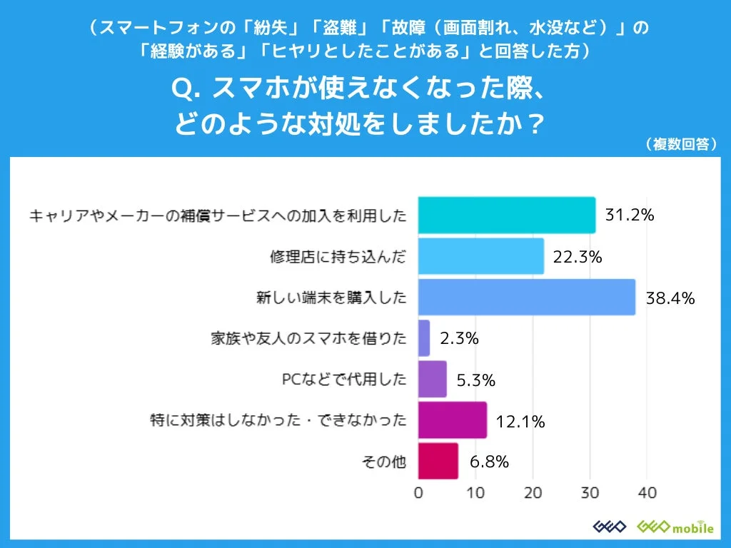 スマホトラブル発生時の対処法に関する調査結果グラフ
