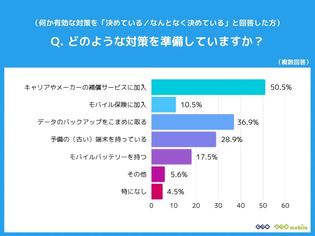 スマホトラブルへの具体的な対策内容に関する調査結果グラフ