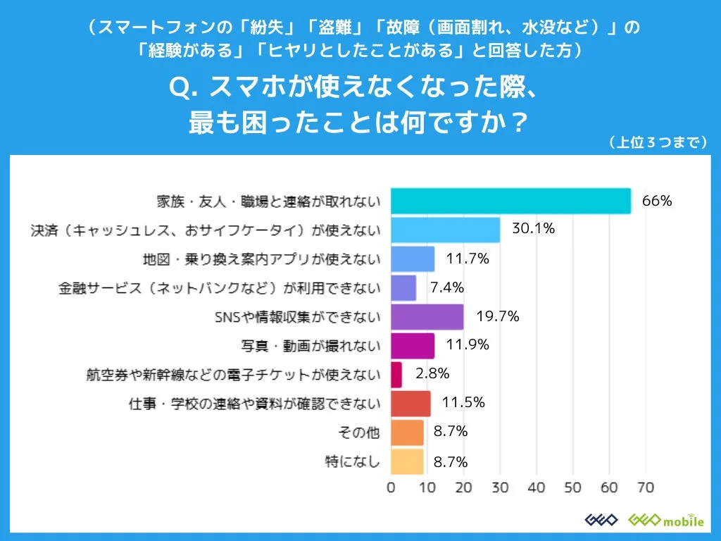 スマホが使えなくなった際に最も困ることに関する調査結果グラフ