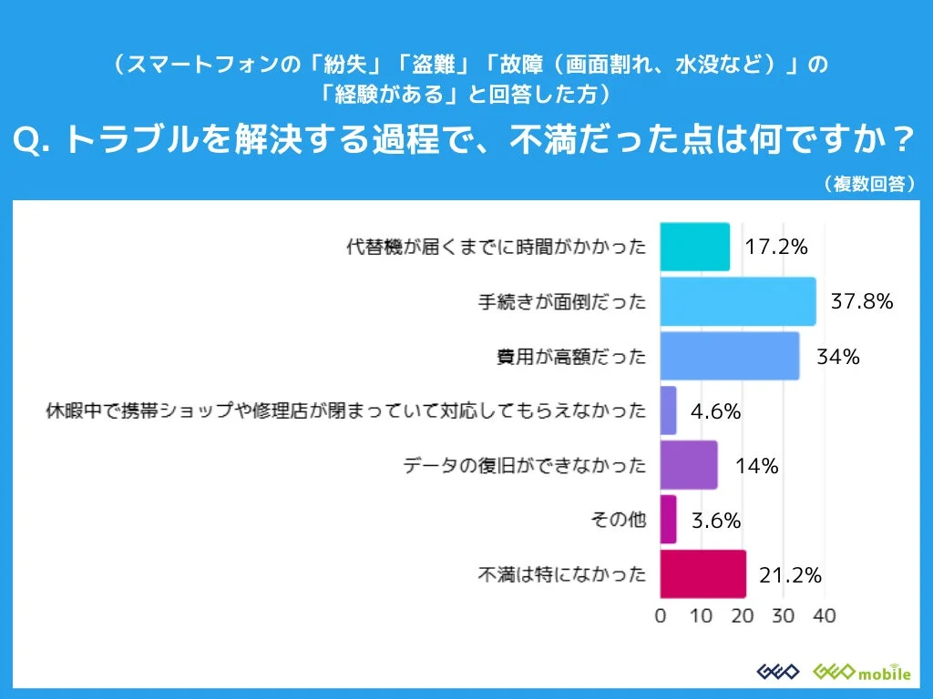 スマホトラブル解決過程での不満点に関する調査結果グラフ