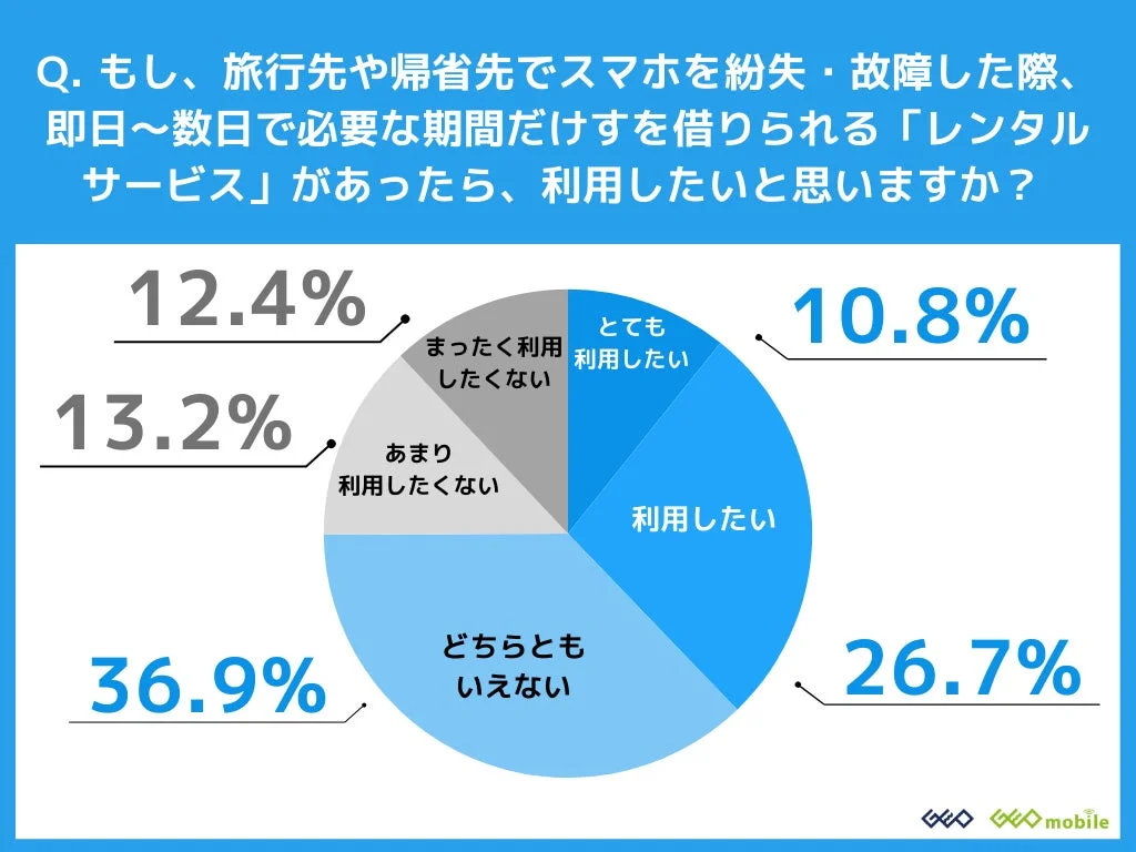 スマホレンタルサービスの利用意向に関する調査結果グラフ