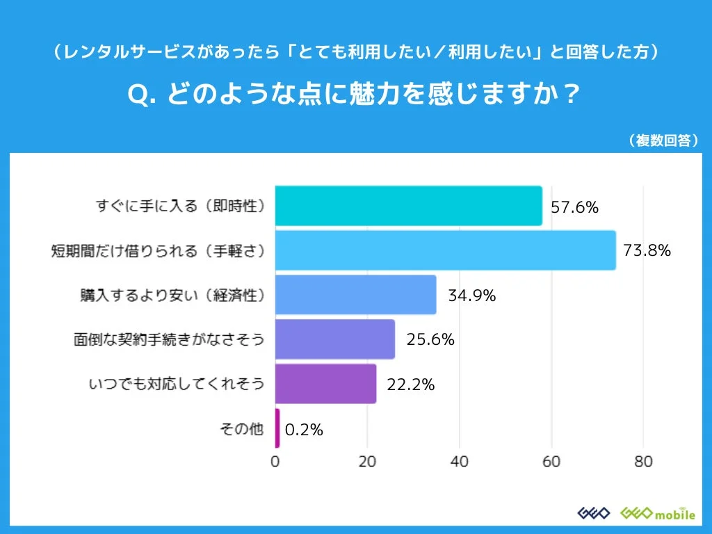 スマホレンタルサービスの魅力に感じる点に関する調査結果グラフ