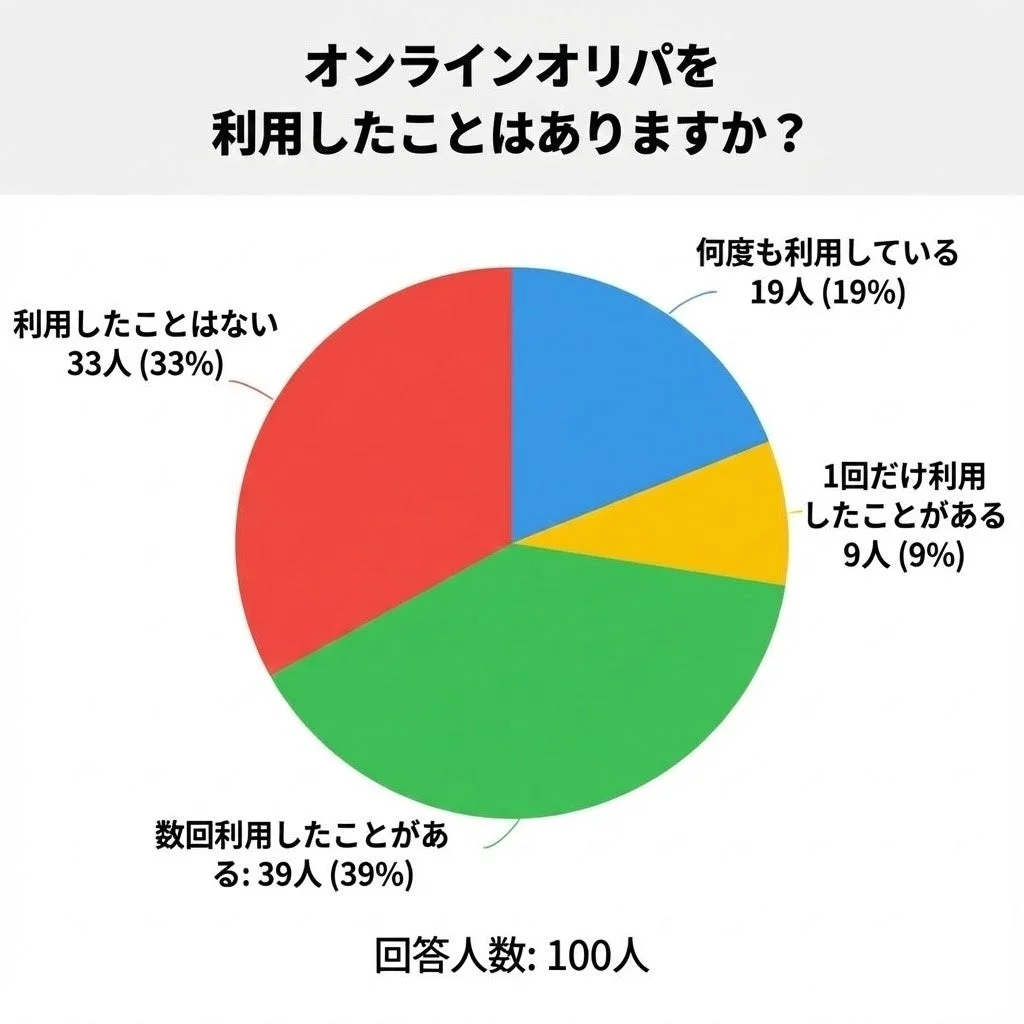 オンラインオリパ利用経験の有無を示す円グラフ