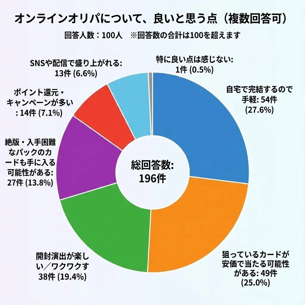 オンラインオリパの魅力に関するアンケート結果の円グラフ