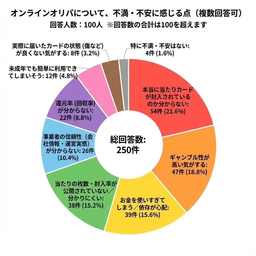 オンラインオリパへの不満や不安に関するアンケート結果の円グラフ