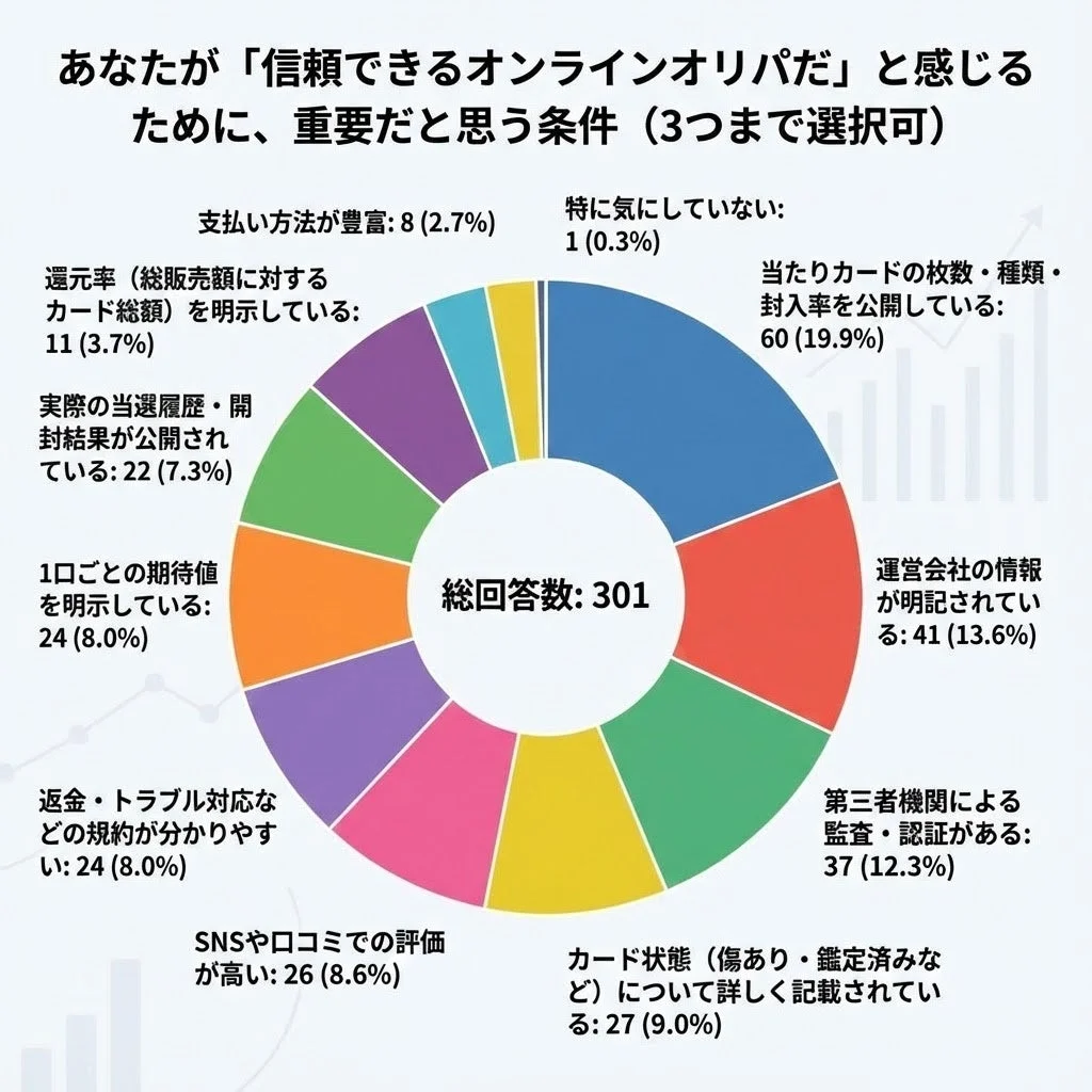 信頼できるオンラインオリパの条件に関するアンケート結果の円グラフ