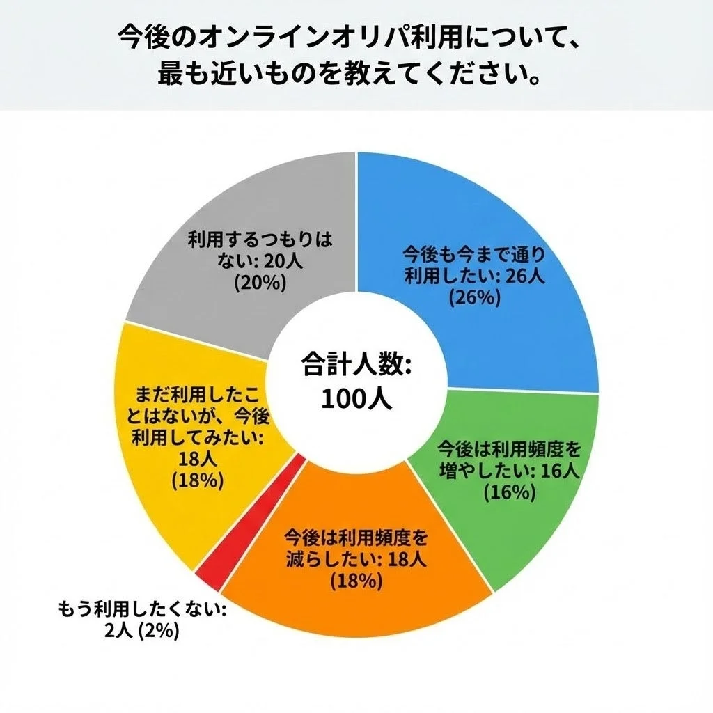 今後のオンラインオリパ利用意向に関するアンケート結果の円グラフ