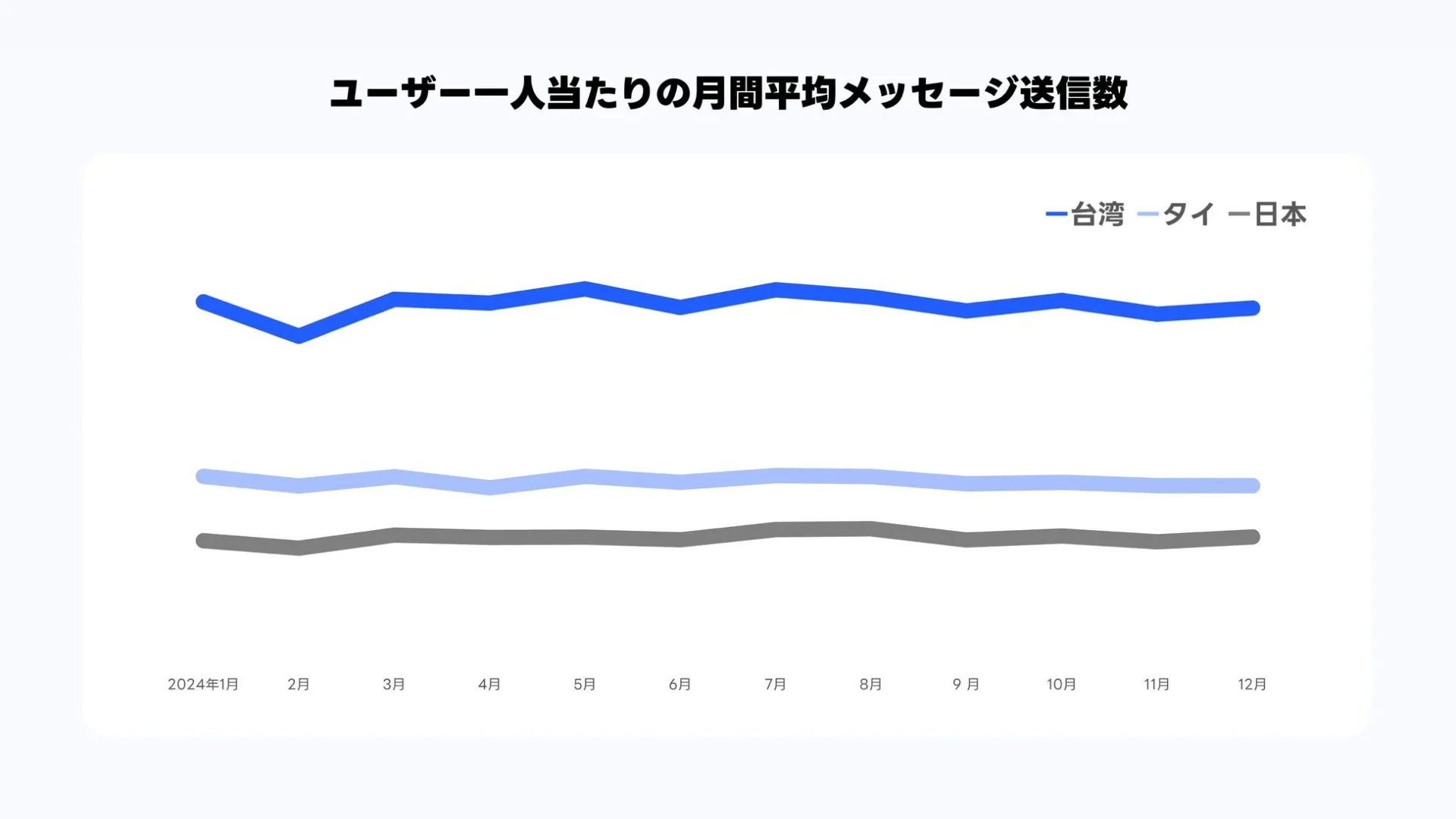日本、台湾、タイのユーザー一人当たりの月間平均LINEメッセージ送信数を示す折れ線グラフ