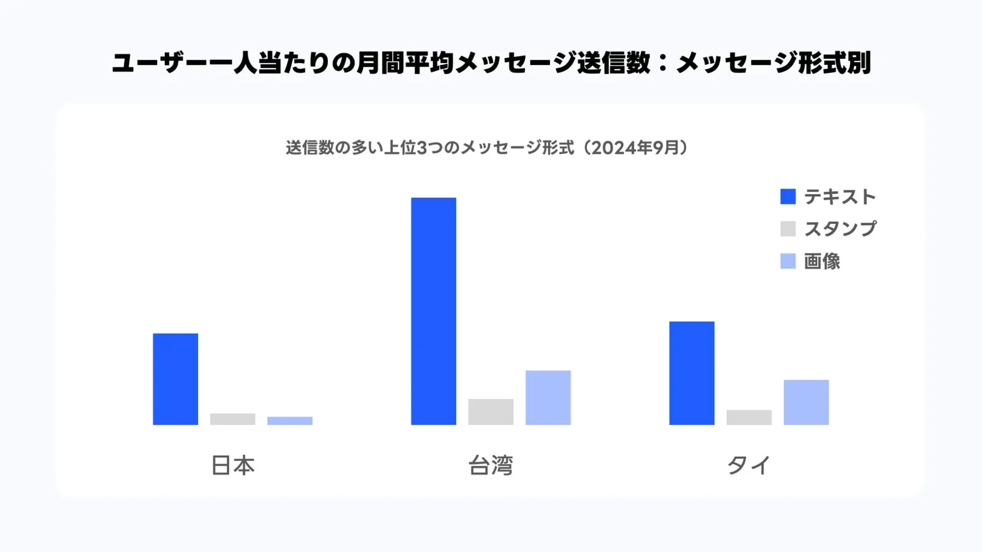 LINEメッセージ送信数の形式別（テキスト、スタンプ、画像）内訳を示す棒グラフ