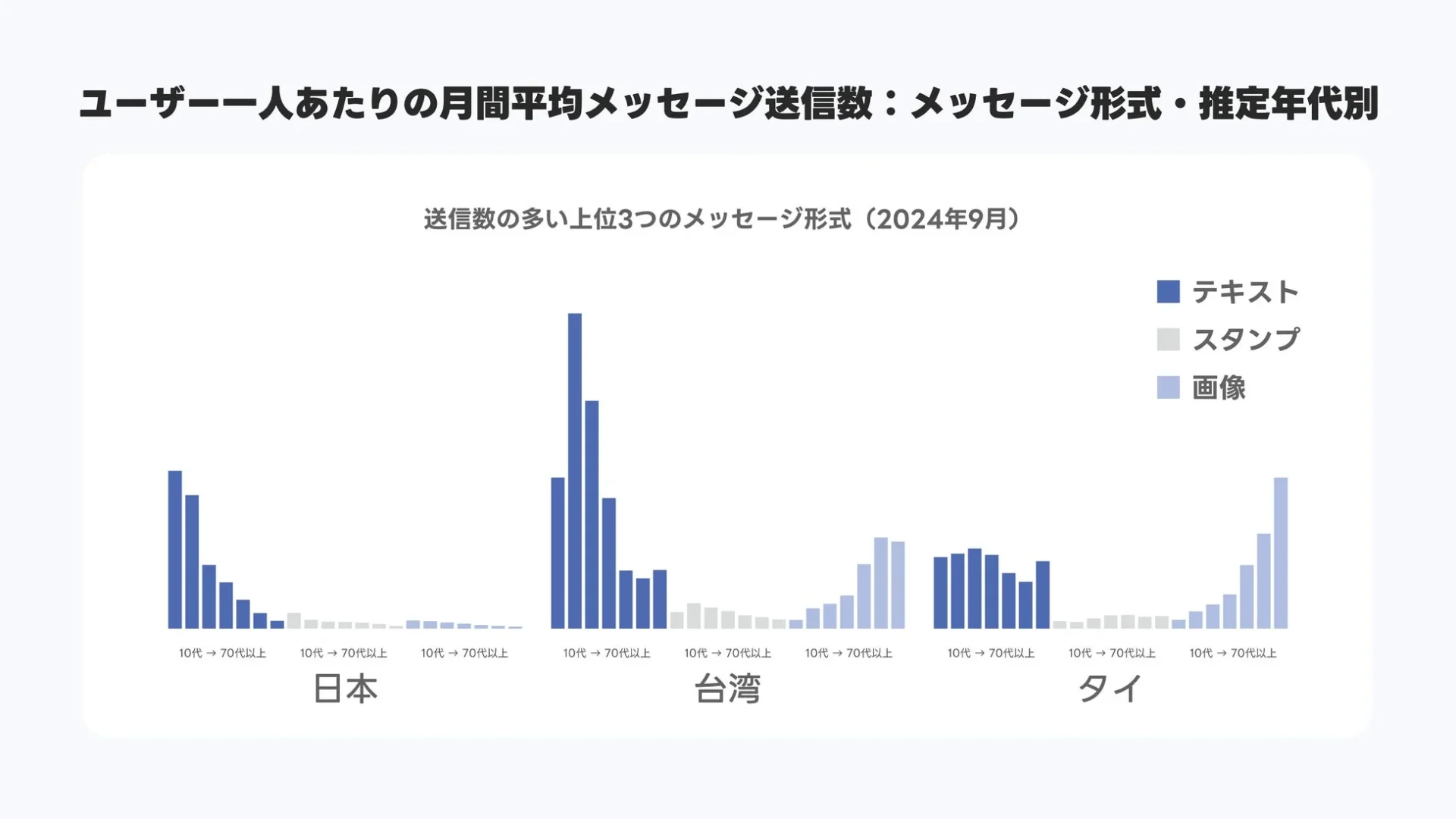 日本、台湾、タイのLINEメッセージ形式別・年代別送信数を示す棒グラフ