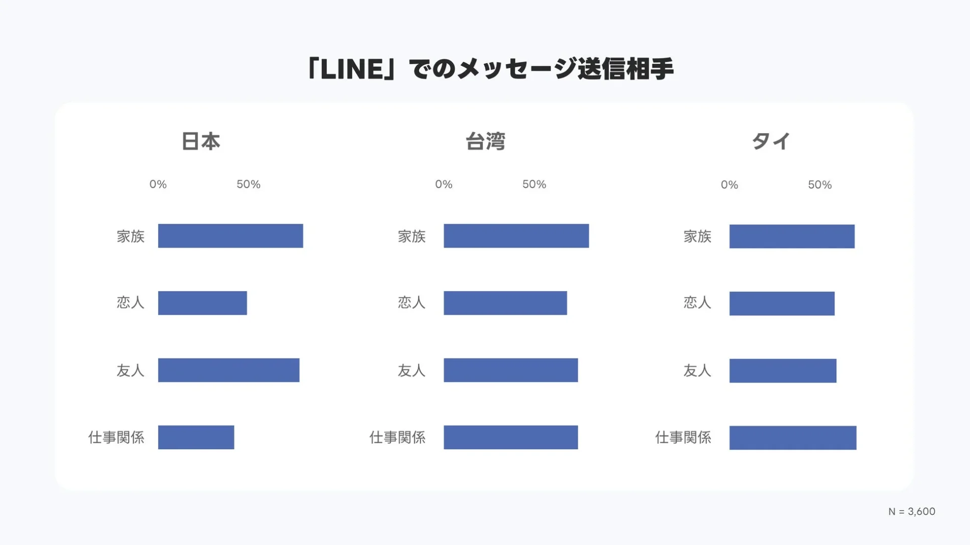 日本、台湾、タイにおけるLINEでのメッセージ送信相手（家族、恋人、友人、仕事関係）の割合を示すグラフ