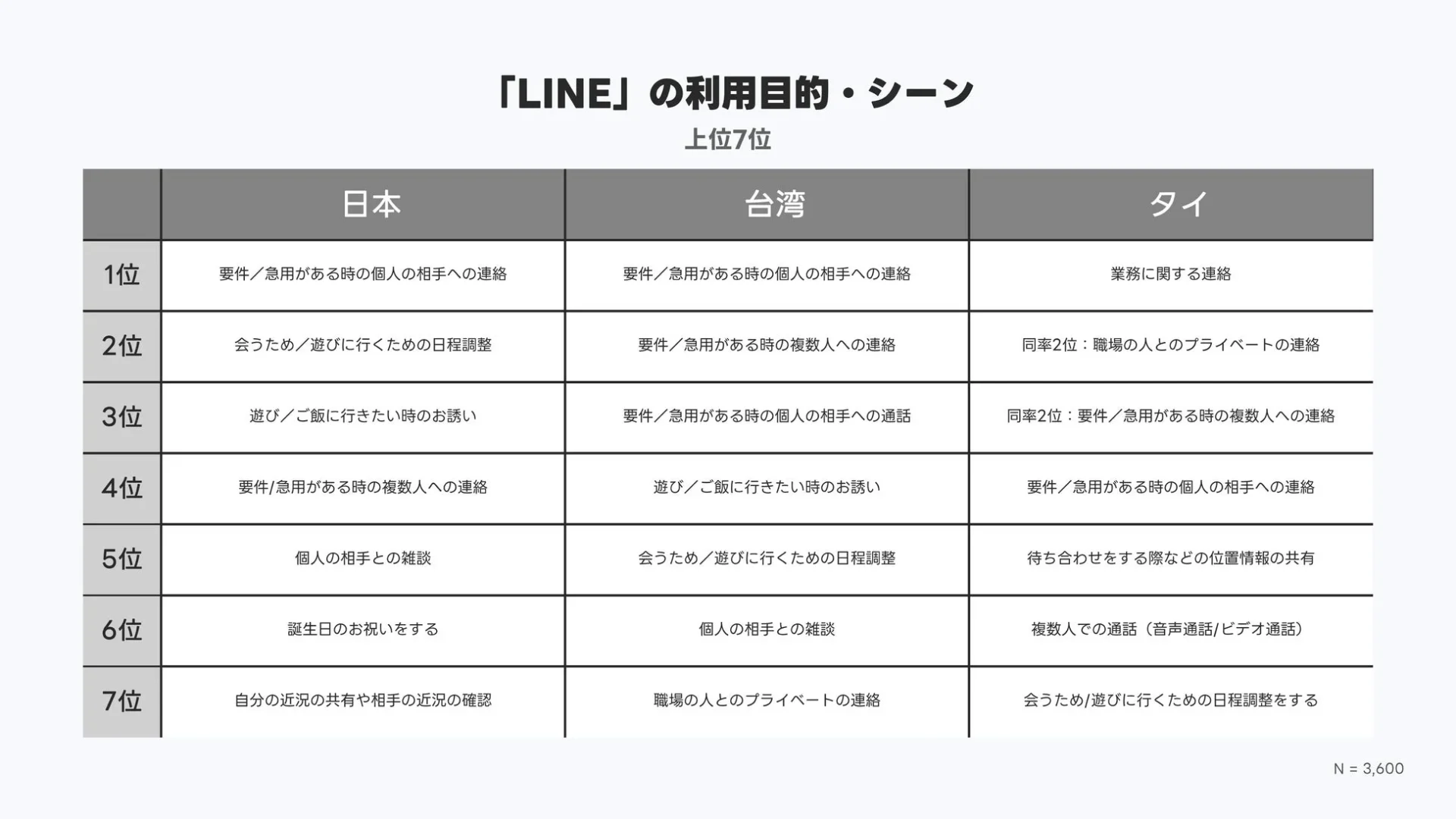 日本、台湾、タイにおけるLINEの利用目的・シーン上位7位を示す表