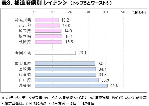 都道府県別レイテンシ最短5と最長5を示す棒グラフ