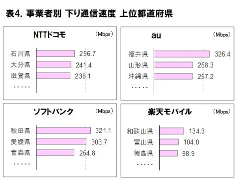 事業者別の下り通信速度上位都道府県を示す4つの棒グラフ