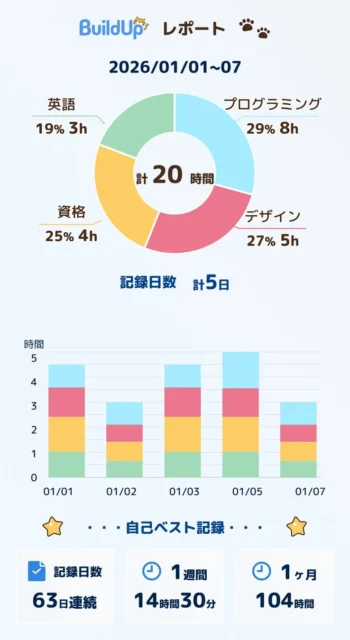 BuildUpの週間分析レポート画面