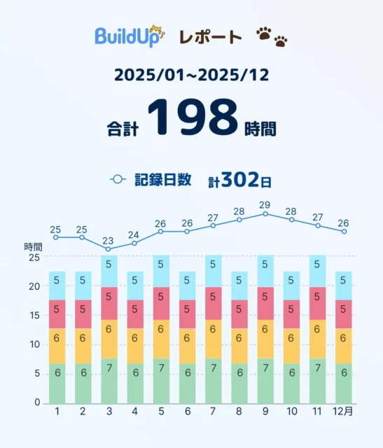 学習の積み上げを可視化した期間ごとの棒グラフ