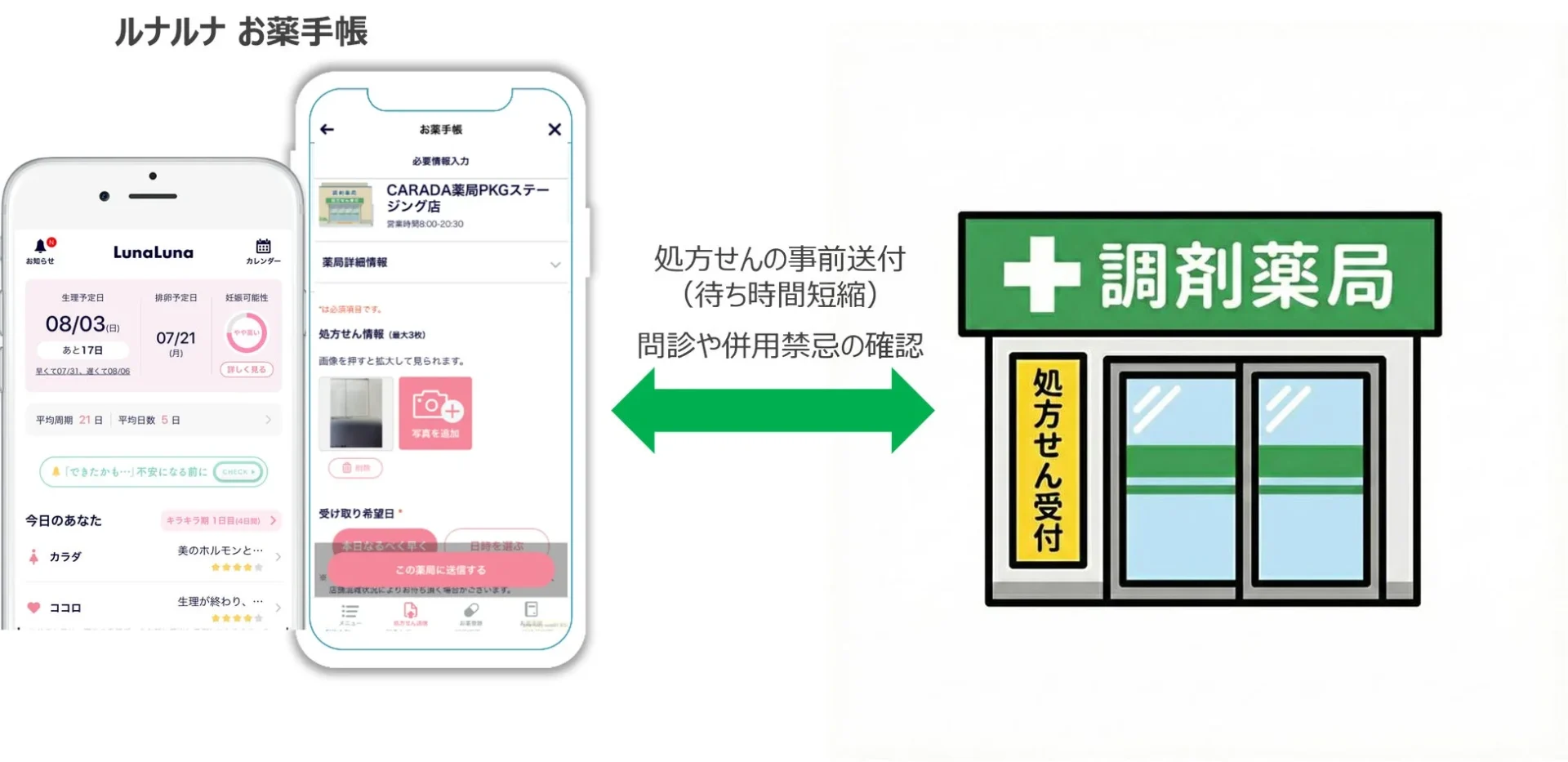 ルナルナお薬手帳アプリから薬局へ処方箋を事前送信する流れ