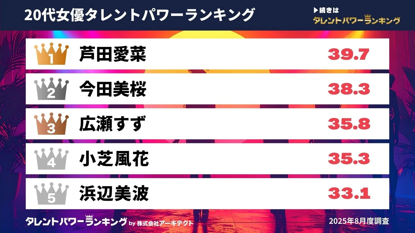 20代女優タレントパワーランキングTOP5の女優名とスコア