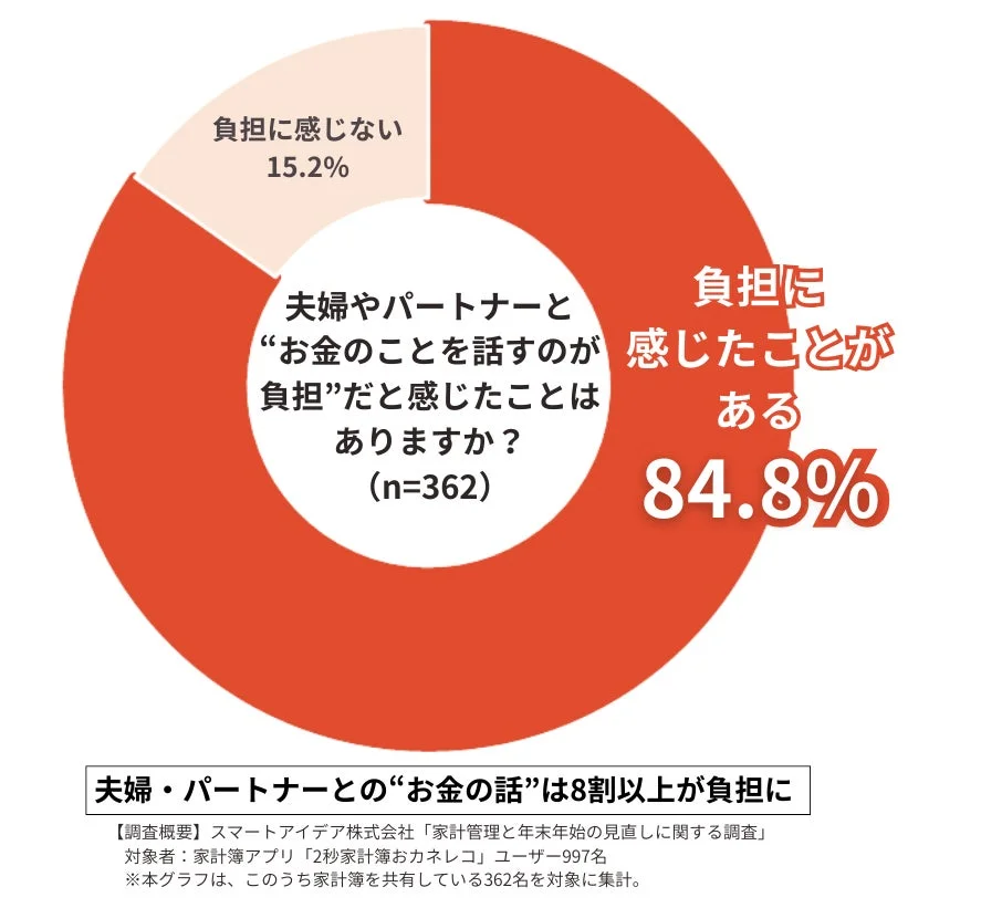 夫婦・パートナーとのお金の話が負担だと感じる人の割合を示す円グラフ