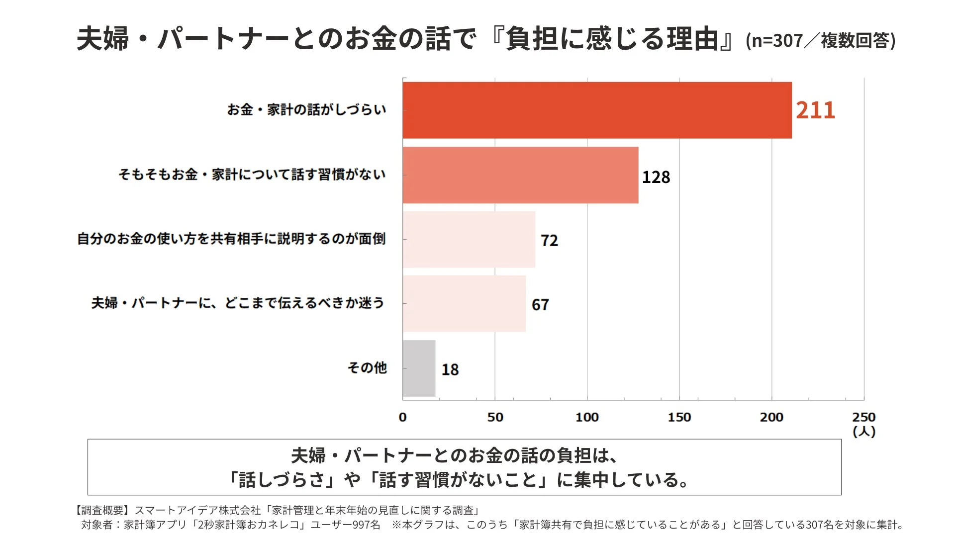夫婦・パートナーとのお金の話を負担に感じる理由の棒グラフ