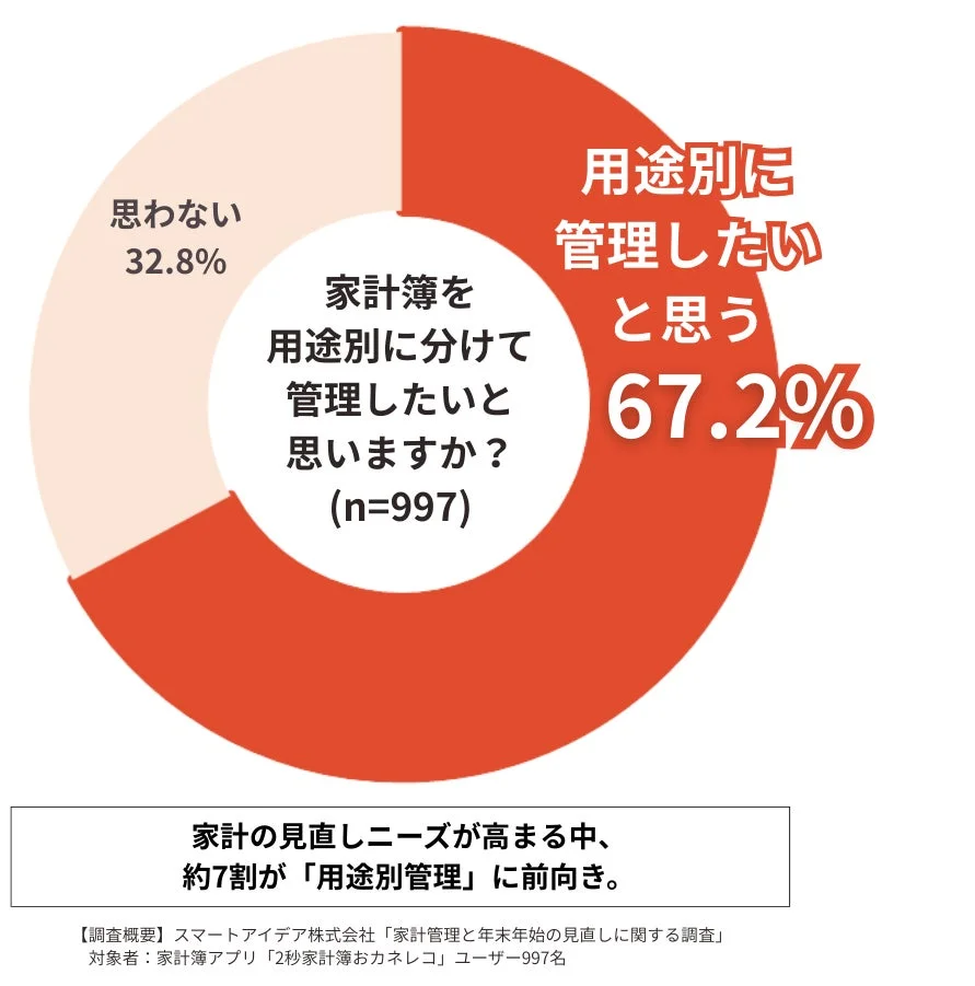 家計簿を用途別に分けて管理したいと思う人の割合を示す円グラフ