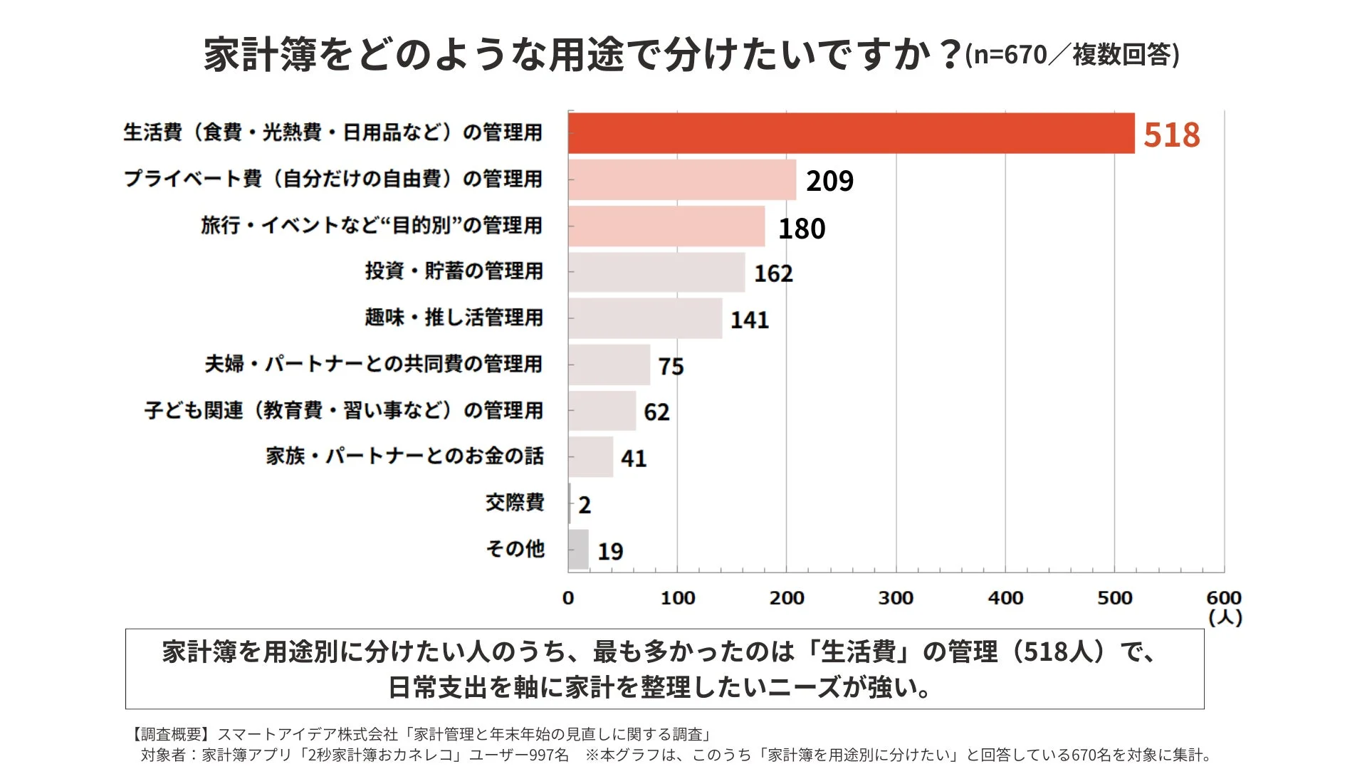 家計簿を分けたい用途の棒グラフ