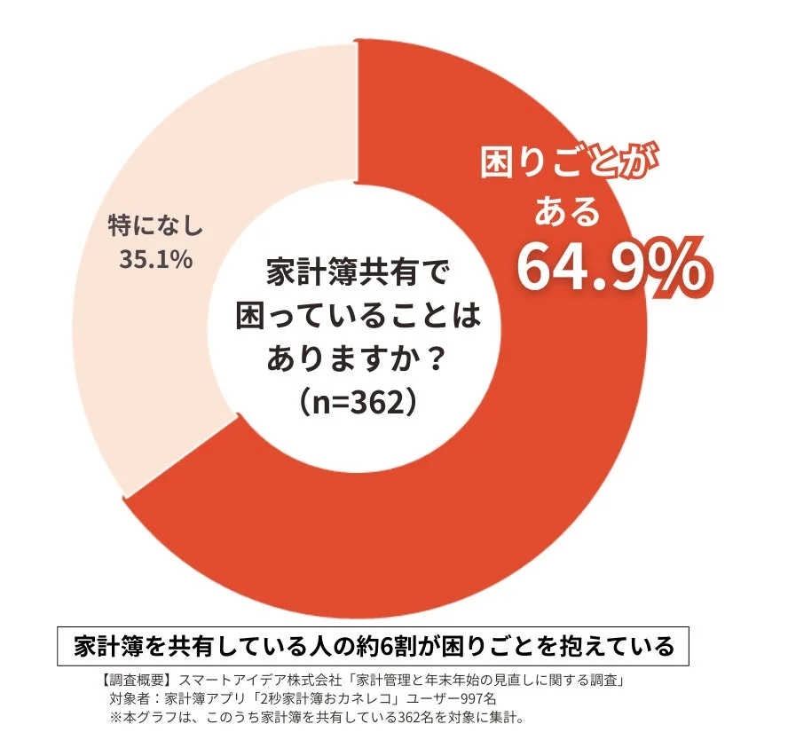 家計共有で困っている人の割合を示す円グラフ