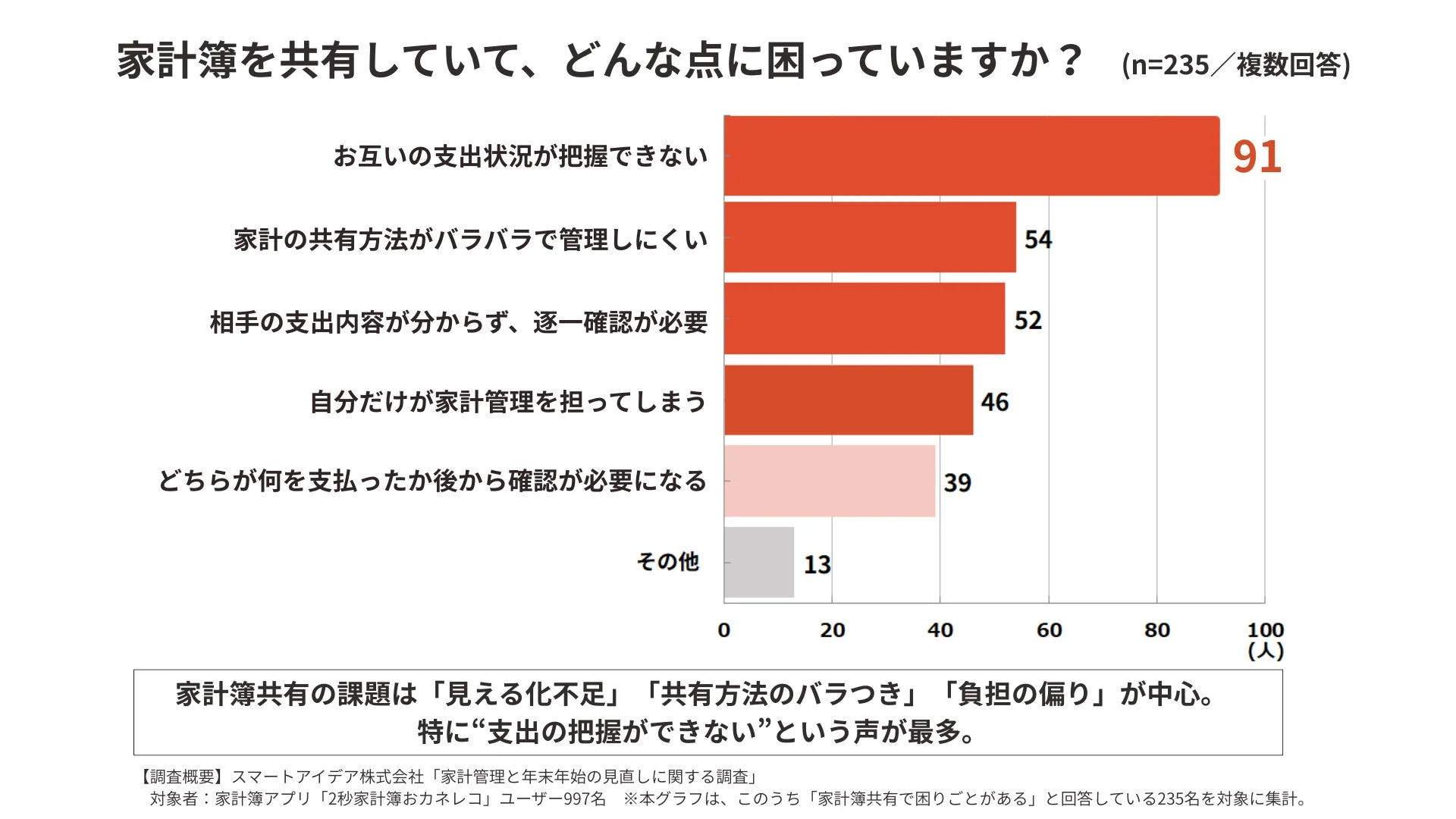 家計共有で困っている点の棒グラフ