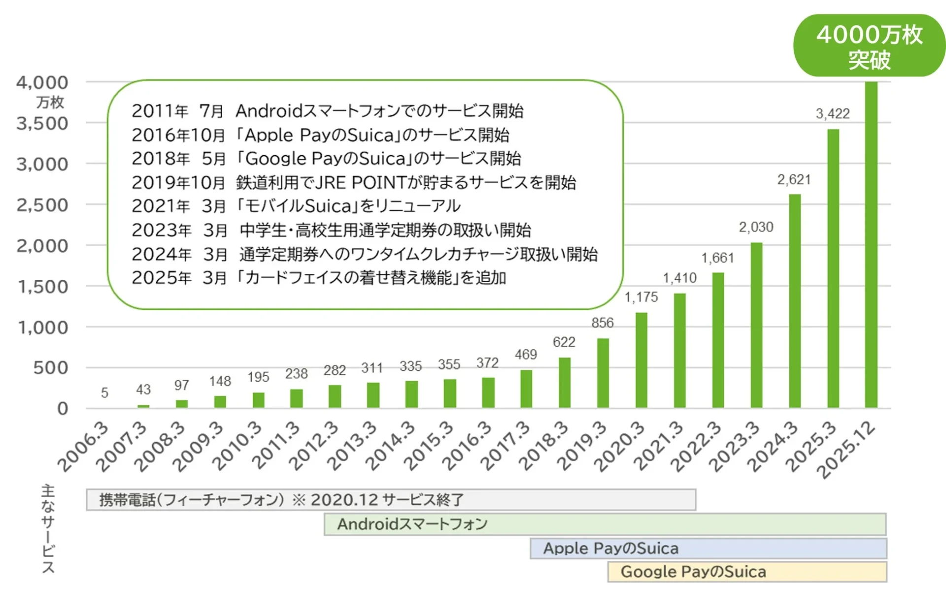 モバイルSuicaの発行数4,000万枚突破を示す推移グラフ