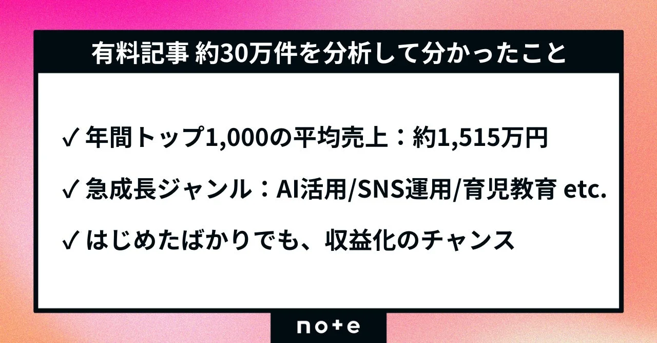 noteが約30万件の有料記事を分析！　AI時代に売れるコンテンツの特徴が明らかに