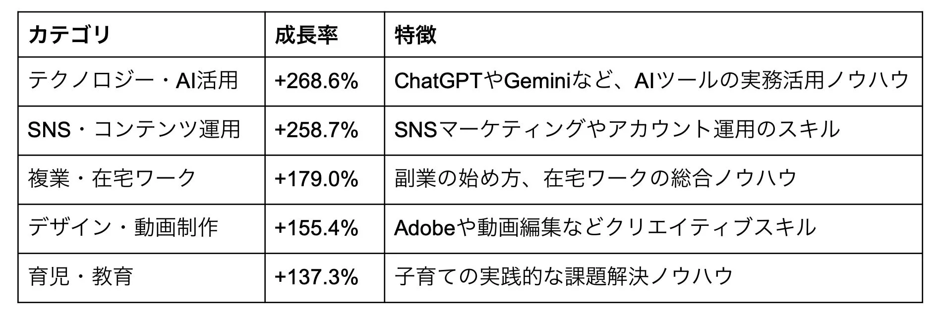 note有料記事の急上昇カテゴリTOP5：テクノロジー・AI活用、SNS運用、複業などが急成長