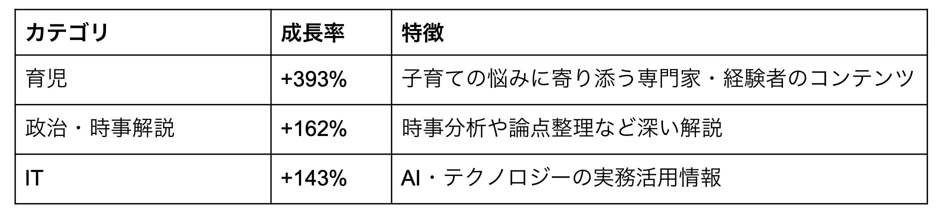 noteメンバーシップの急上昇カテゴリTOP3：育児、政治・時事解説、ITが急成長