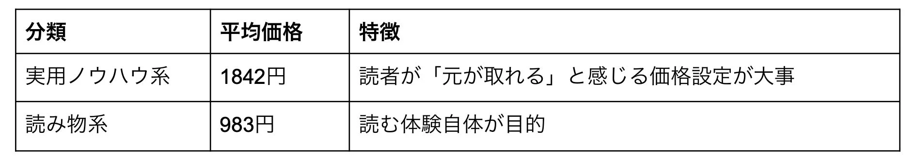 note有料記事のコンテンツタイプ別平均価格：実用ノウハウ系は読み物系の約1.9倍