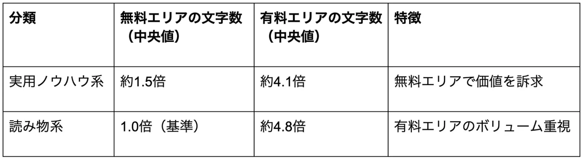 note有料記事の文字数と売上の関連性：実用ノウハウ系と読み物系の比較