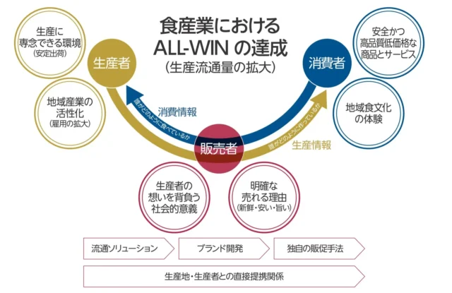 食産業におけるALL-WIN達成の概念図、生産者・販売者・消費者の関係