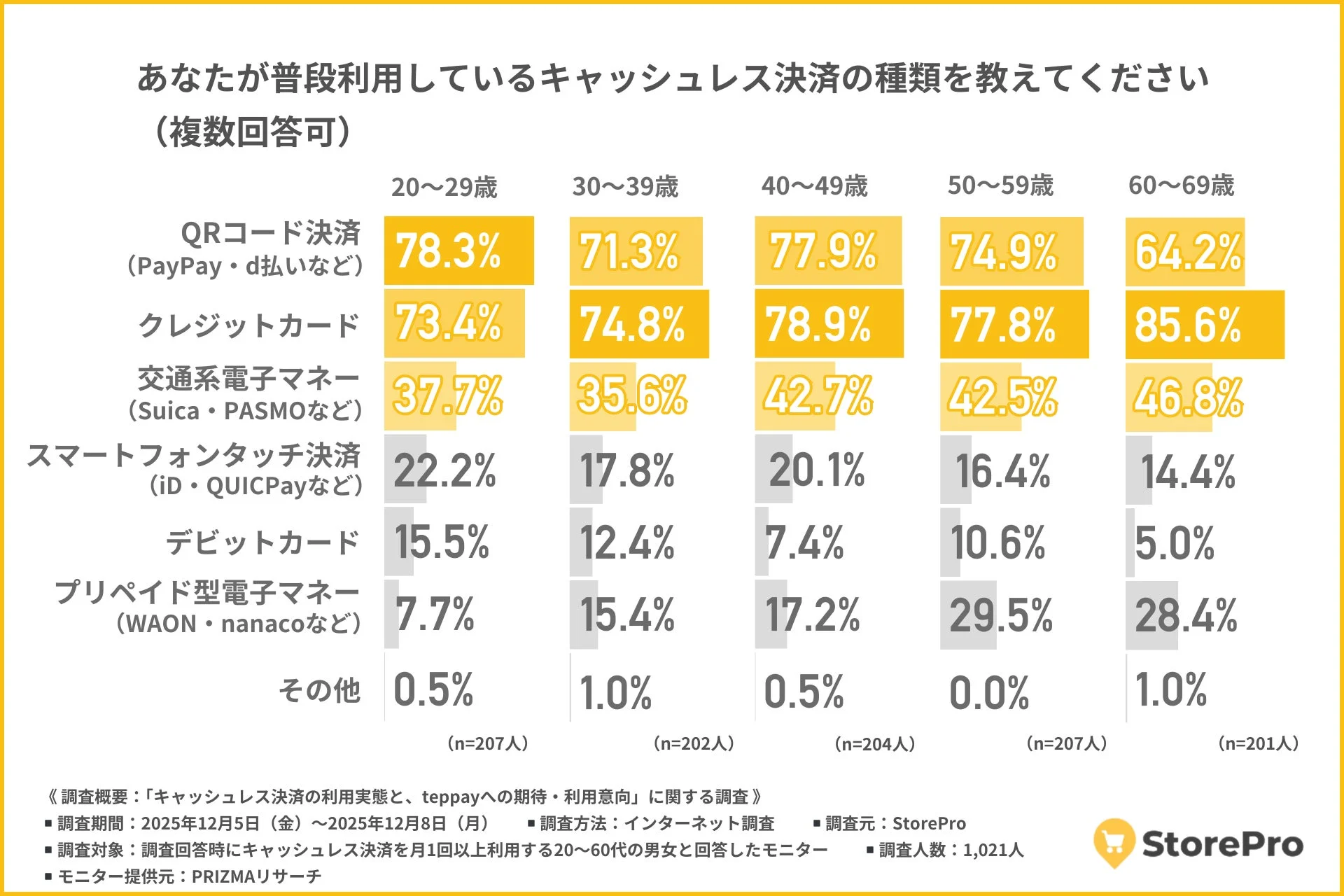 【最新調査】キャッシュレス決済人気ランキング！　QRコード決済1位はPayPay、クレジットカード決済1位はVisaに決定