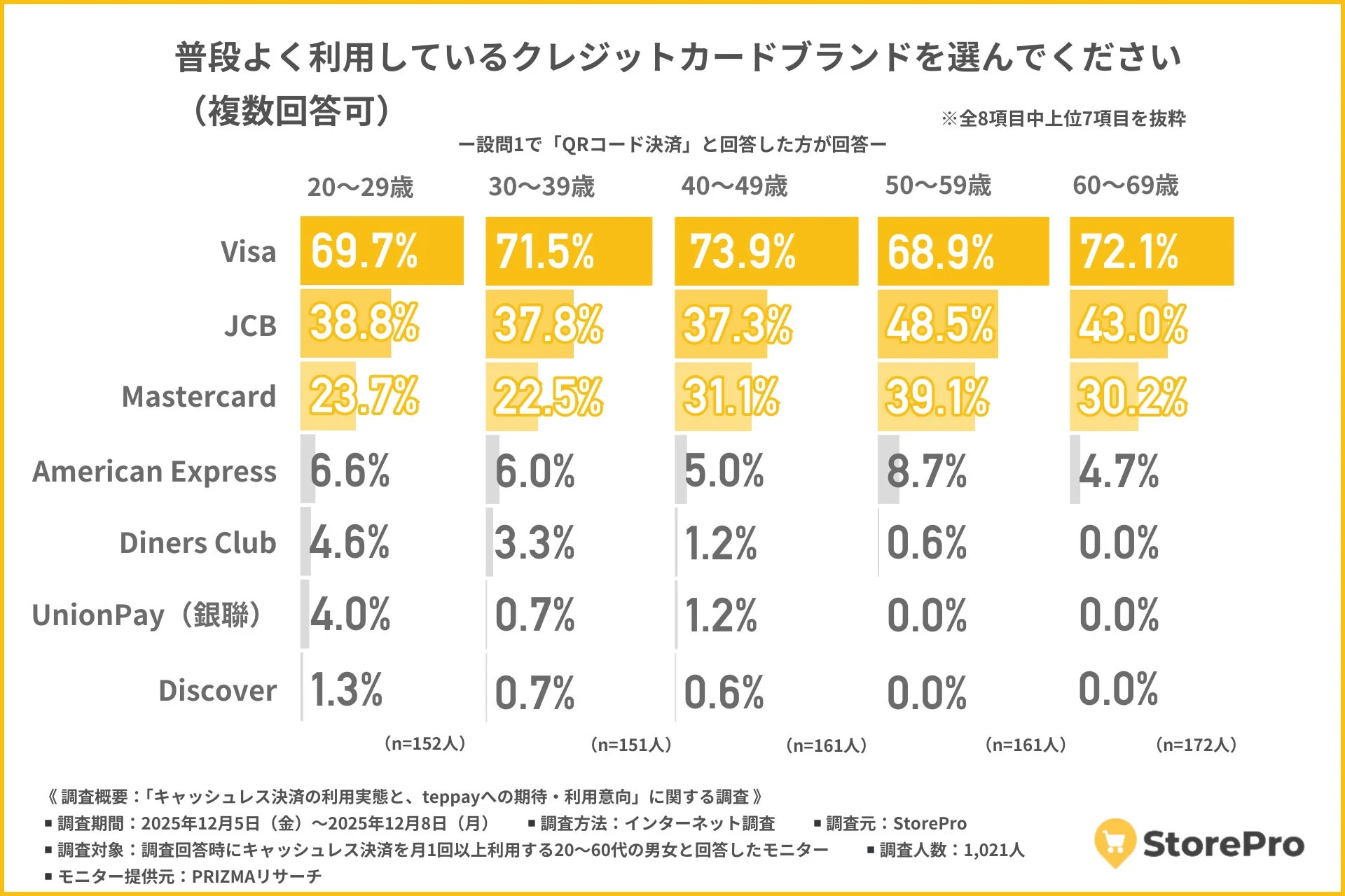 普段利用しているクレジットカードブランドを年代別に示した棒グラフ