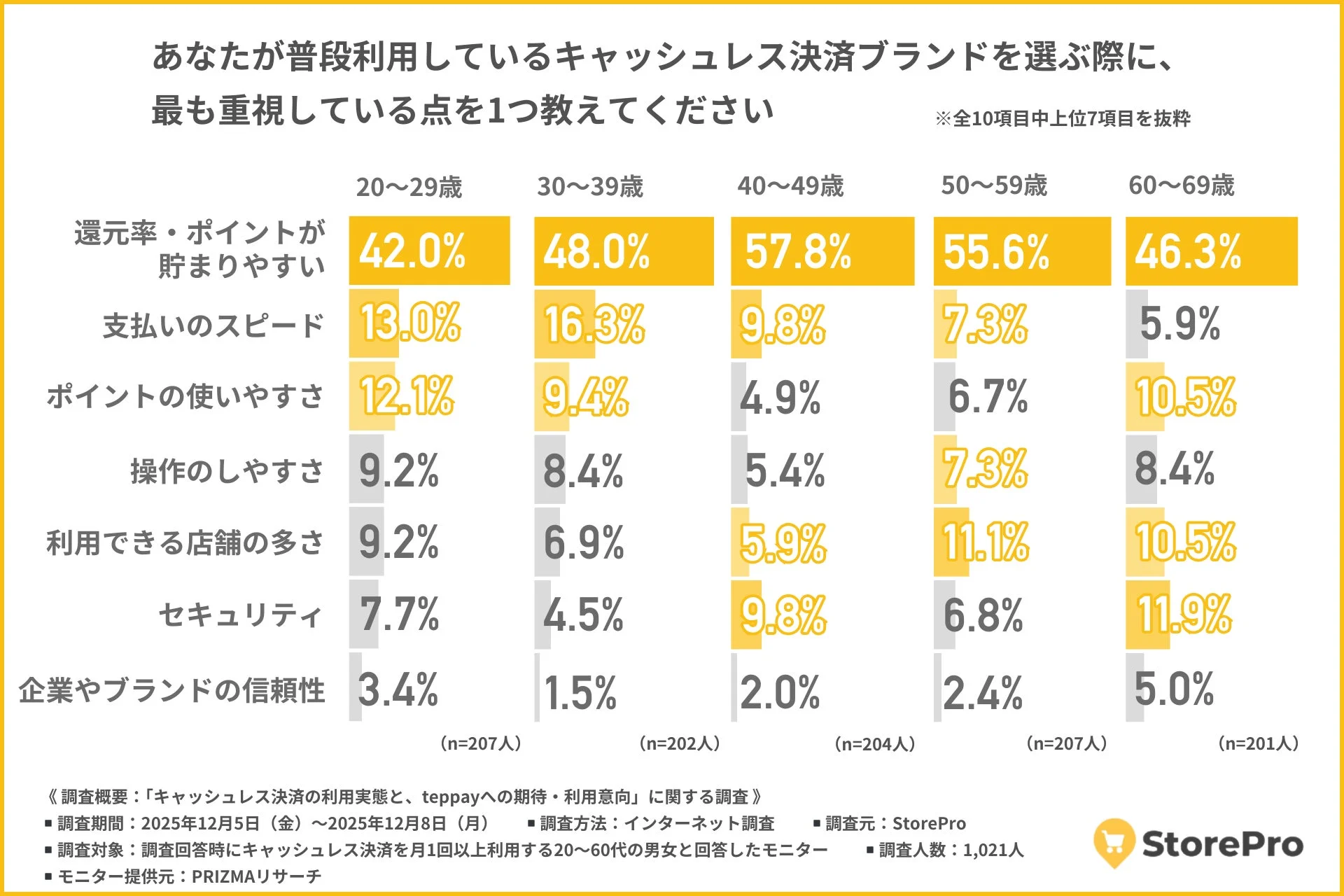 キャッシュレス決済ブランドを選ぶ際に重視する点を年代別に示した棒グラフ