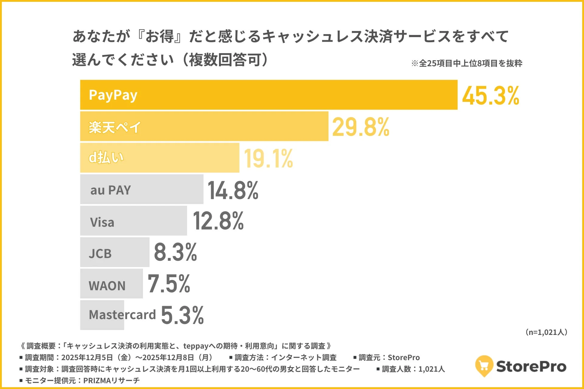 お得だと感じるキャッシュレス決済サービスを示した棒グラフ